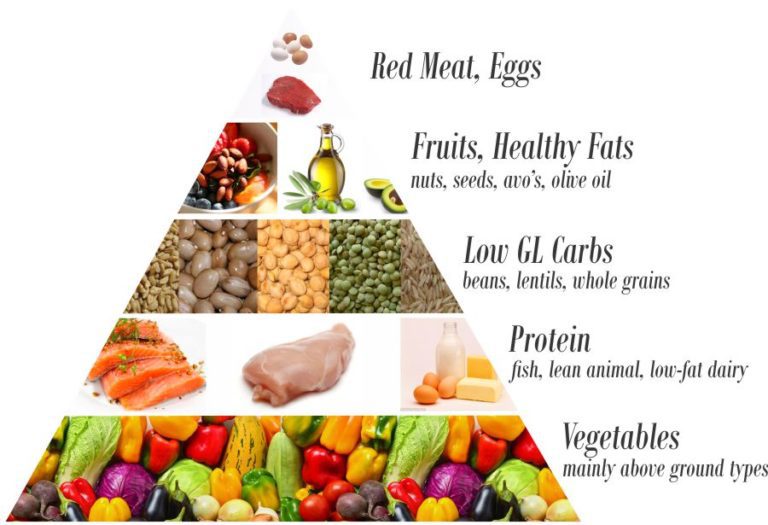 Healthy Food Pyramid 2018 What Foods How Much Should You Eat 